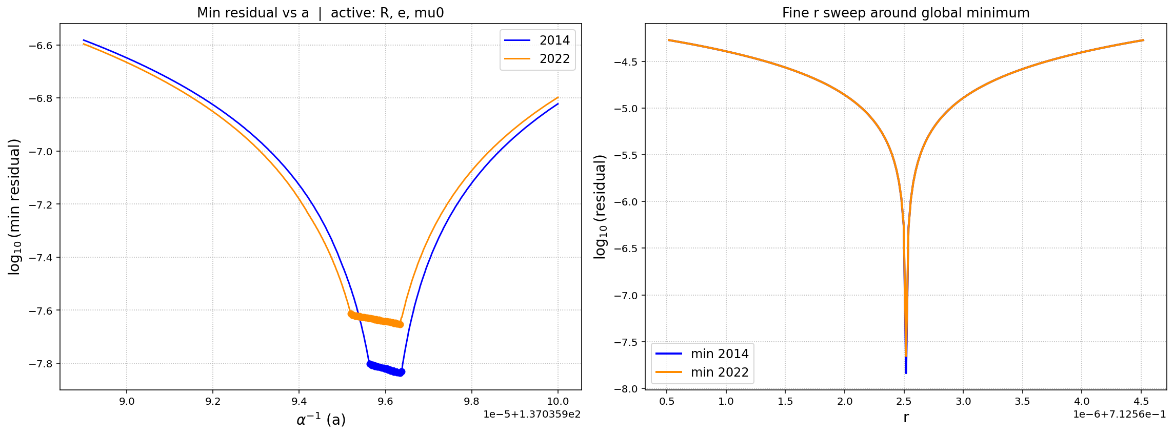 Alpha vs residuals for e, R, mu0