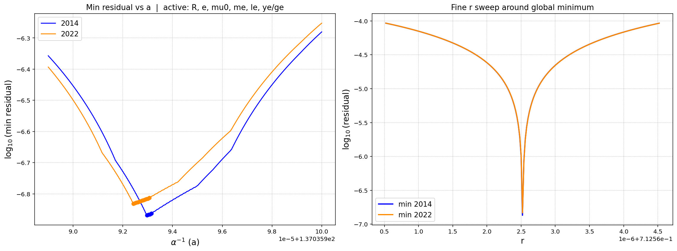 Alpha vs residuals for e, R, mu0, me, ye, lambda_e