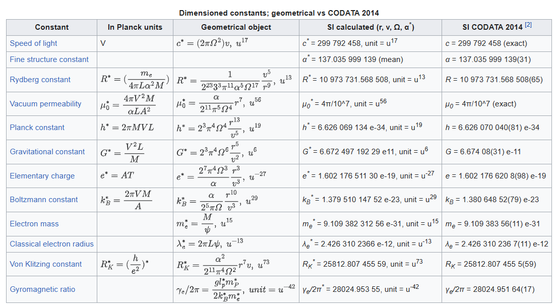 Mathematical Electron model diagram showing dimensioned physical constants